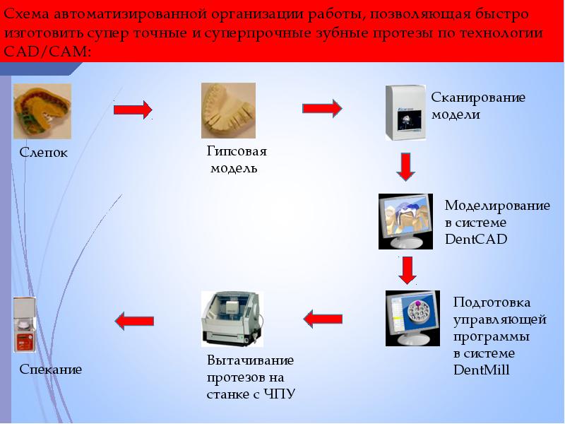 Cad cam технологии в ортопедической стоматологии презентация