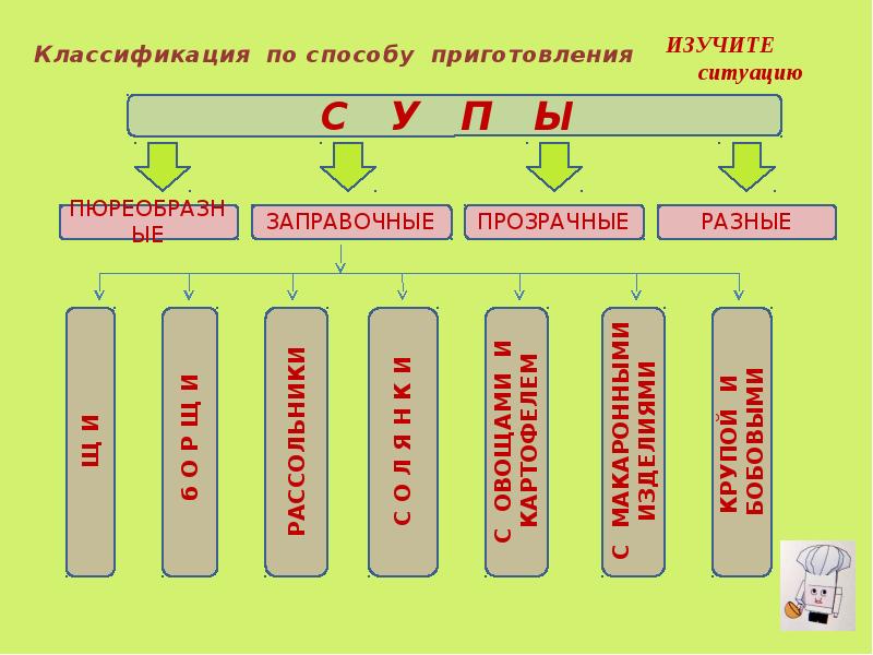 Технология приготовления первых блюд 6 класс презентация по технологии