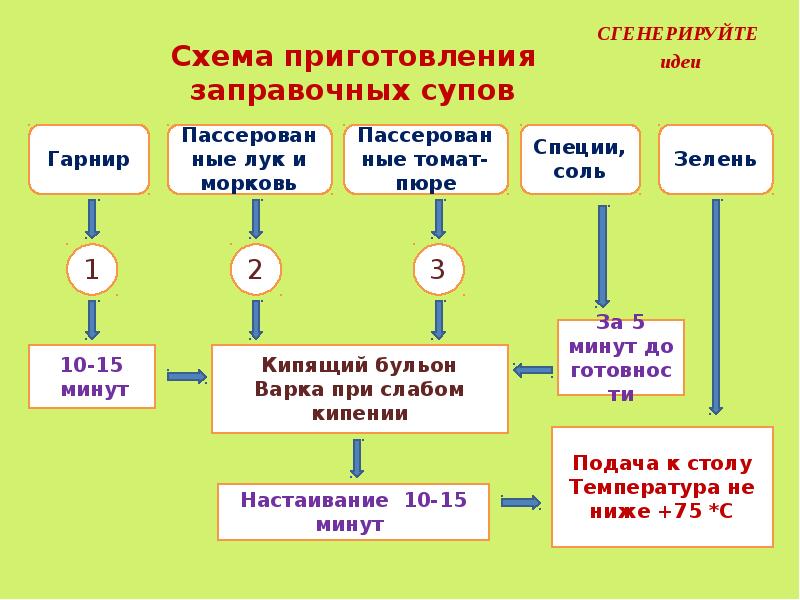 Схема приготовления супа пюре