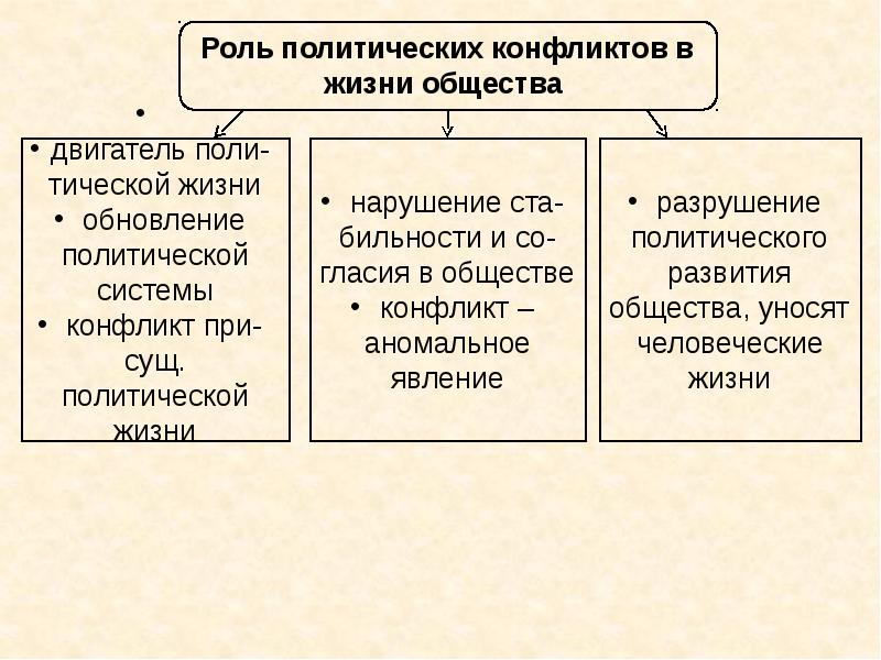 Социальный конфликт обществознание 11 класс презентация