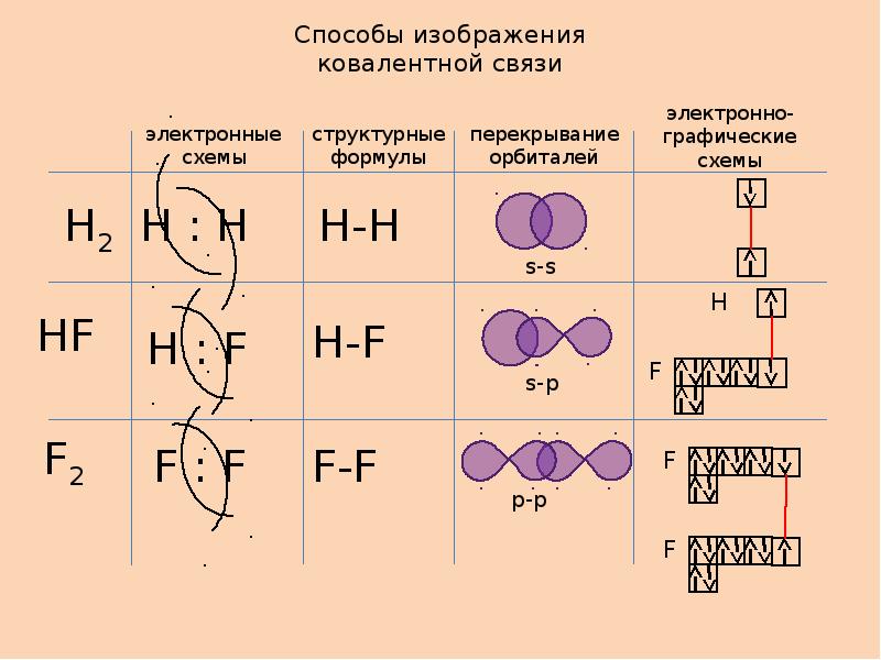 Тип связи 2. F2 Тип связи схема химической связи. F2 Тип химической связи и схема. KF Тип химической связи и схема образования. Схема образования химической связи f2.