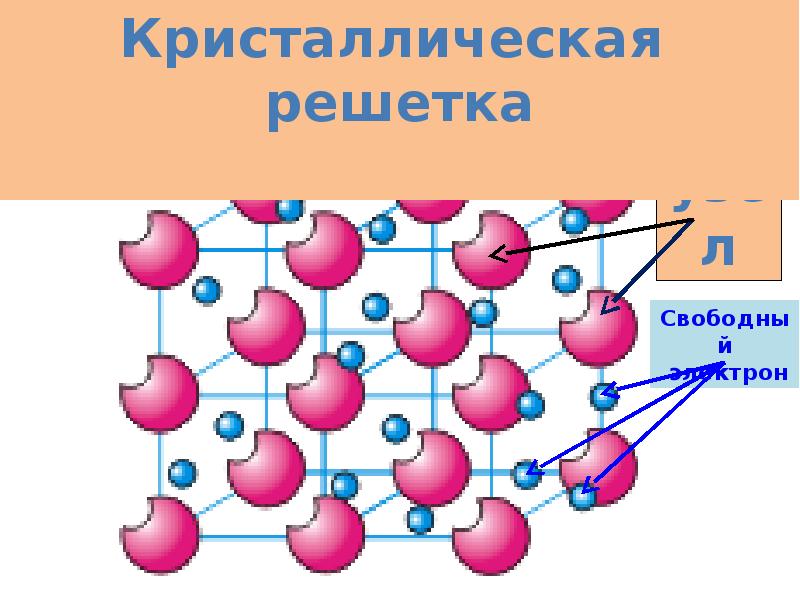 Электрический ток в металлах 10 класс презентация