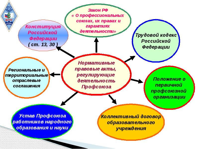 Профсоюз доу презентация