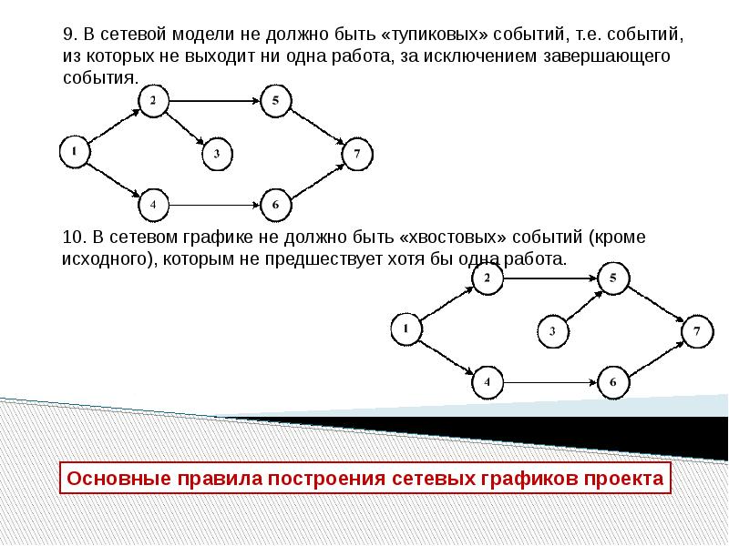 Сетевая модель проекта. Календарно-сетевое планирование.