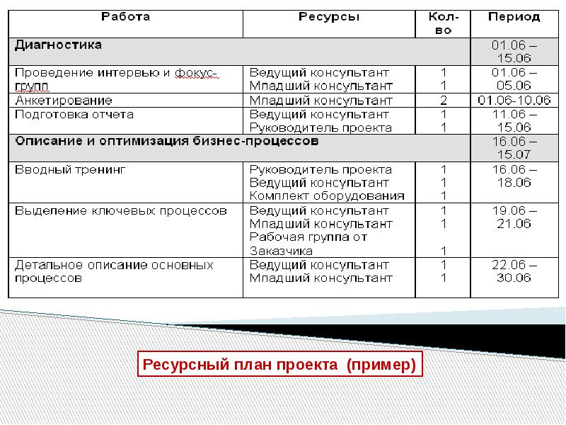 Календарное планирование проекта реферат