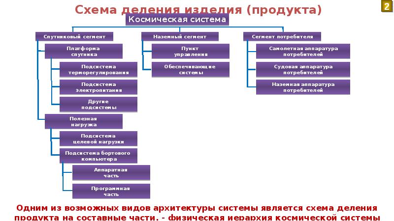 Анализ космической системы. Состав и структура космических систем. Структура и задачи космических систем. Синтез и группировка. Космические системы ГОСТ.