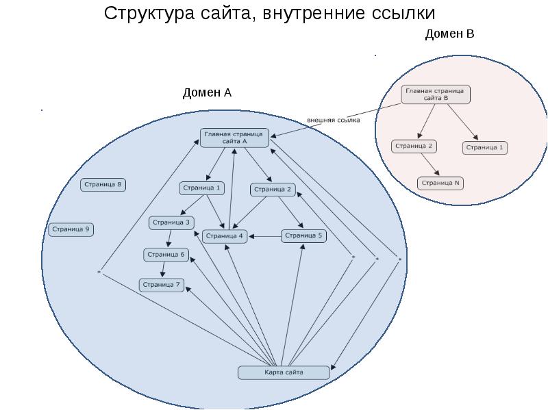 Презентация на тему содержание и структура сайта