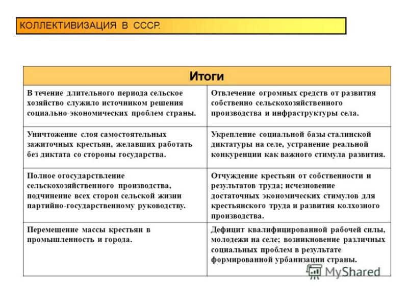 Презентация коллективизация сельского хозяйства 10 класс торкунов