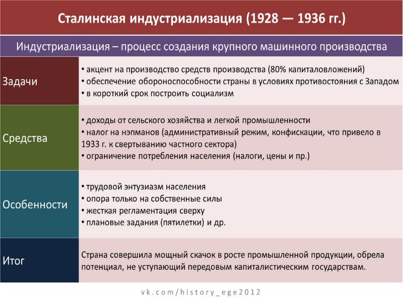 Ссср во второй половине 1930 х годов презентация 10 класс