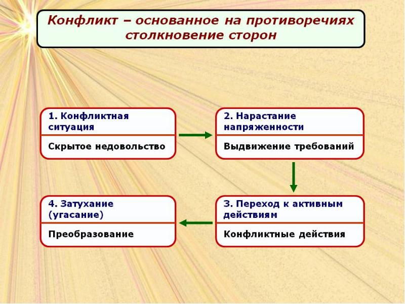 Грамотное управление конфликтными ситуациями в проекте позволяет