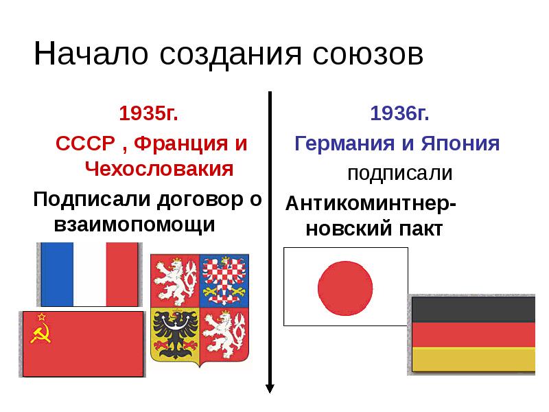Начало создания союзов
1935г.
СССР , Франция и Чехословакия
Подписали Начало создания союзов
1935г.
СССР , Франция и Чехословакия
Подписали