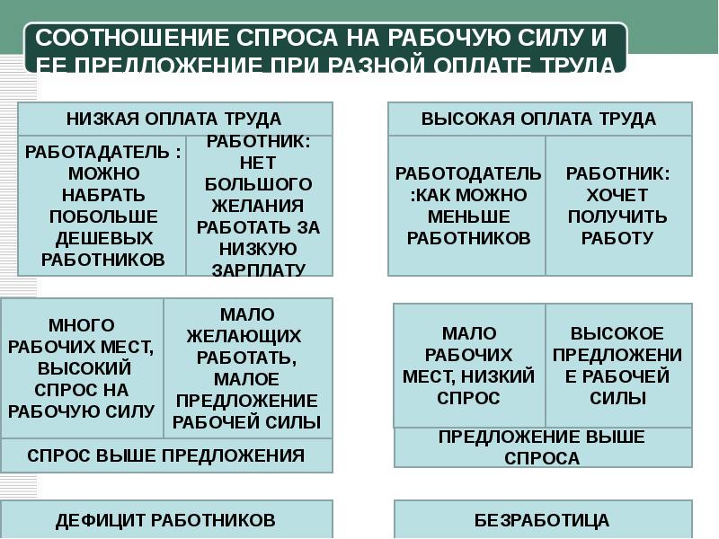 Занятость населения презентация 8 класс география