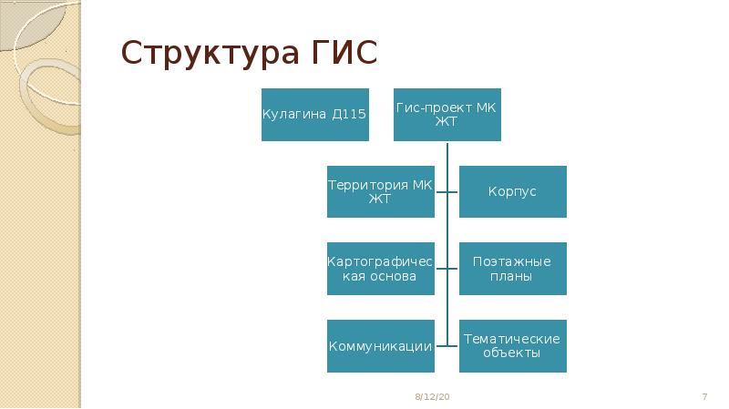 Структура гис схема