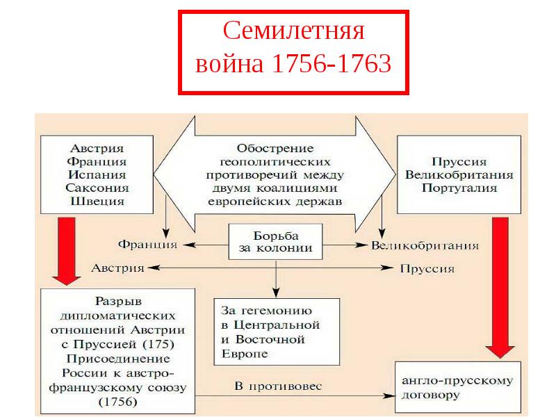 Презентация россия в 18 веке повторение