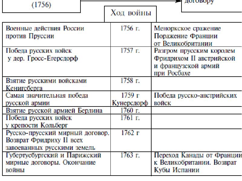 Составьте развернутый план рассказа об участии россии в семилетней войне