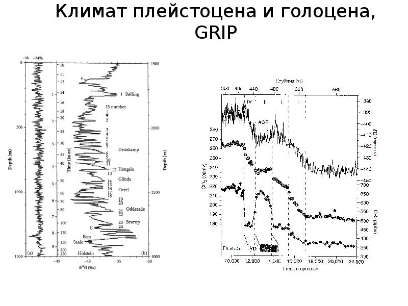 История климата. Климатическая модель голоцена Оптимум. Изменение климата в плейстоцене. Климатическая периодизация голоцена. Изменение климата в плейстоцене и голоцене.