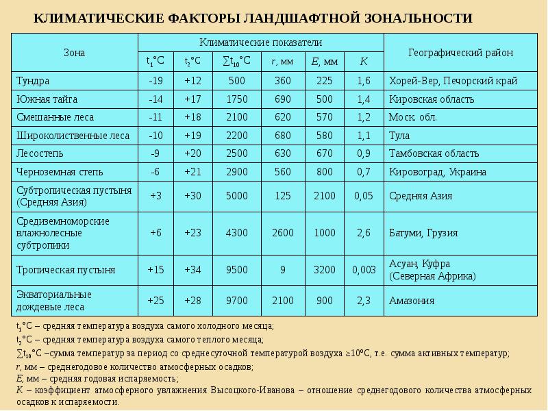 КЛИМАТИЧЕСКИЕ ФАКТОРЫ ЛАНДШАФТНОЙ ЗОНАЛЬНОСТИ КЛИМАТИЧЕСКИЕ ФАКТОРЫ ЛАНДШАФТНОЙ ЗОНАЛЬНОСТИ