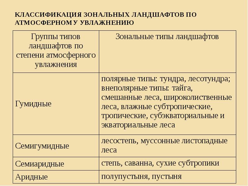 КЛАССИФИКАЦИЯ ЗОНАЛЬНЫХ ЛАНДШАФТОВ ПО АТМОСФЕРНОМУ УВЛАЖНЕНИЮ КЛАССИФИКАЦИЯ ЗОНАЛЬНЫХ ЛАНДШАФТОВ ПО АТМОСФЕРНОМУ УВЛАЖНЕНИЮ