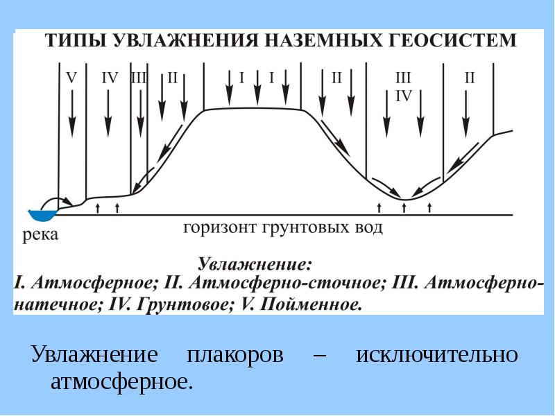 Увлажнение плакоров – исключительно атмосферное.
Увлажнение плакоров – исключительно атмосферное. Увлажнение плакоров – исключительно атмосферное.
Увлажнение плакоров – исключительно атмосферное.