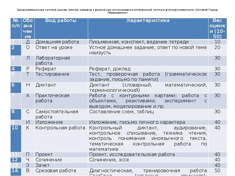 Средневзвешенная система оценивания в школе 2023