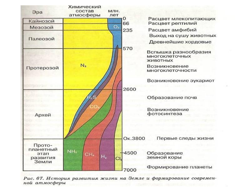 Диаграмма эволюции земли