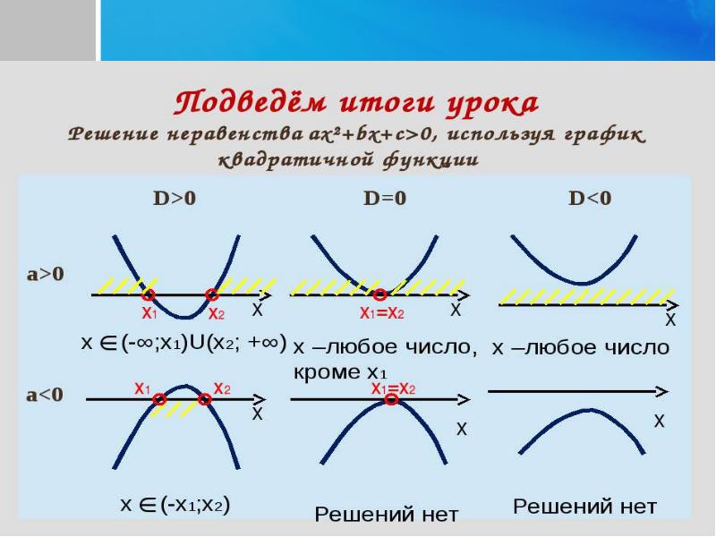 Квадратные неравенства картинки