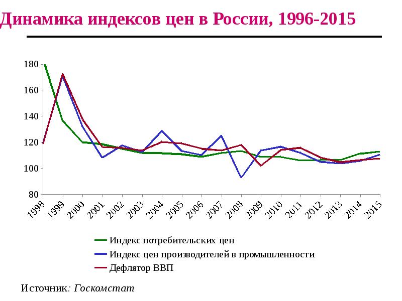 Индекс динамики. Динамика индекса. Динамика индекса ВВП. Индекс цен в России. Индекс цен график.