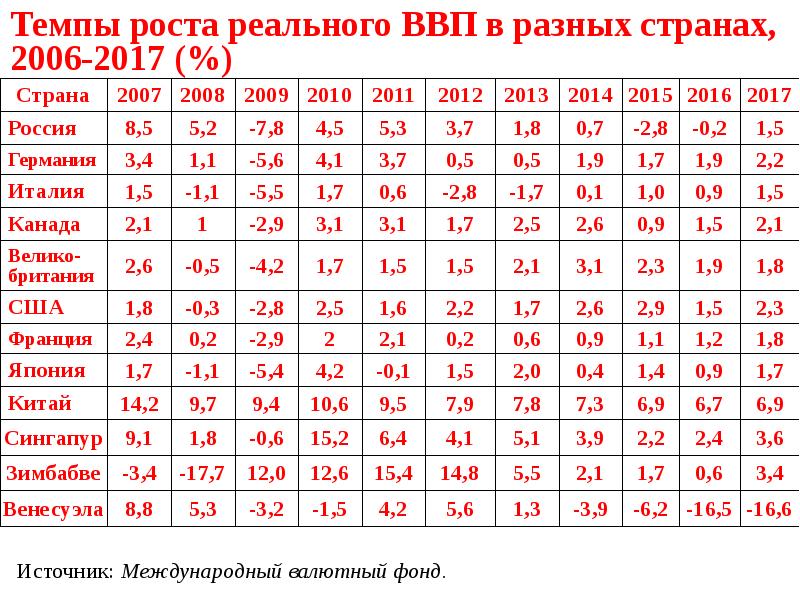 Темп роста стран. Темп роста реального ВВП. Темп роста. Темп роста ВВП В Японии в 2017 год % макроэкономической политики. Темпы роста совокупного выпуска.