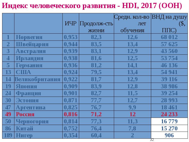 Карта индекса человеческого развития