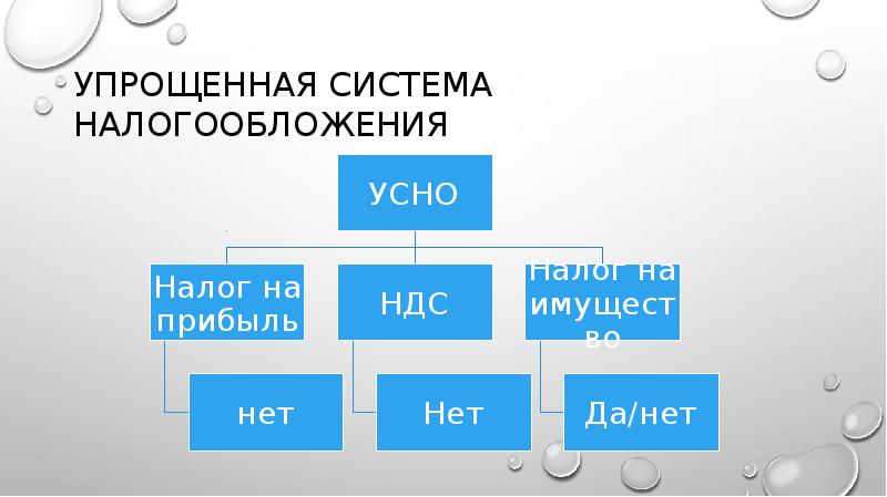 Упрощенная система налогообложения Упрощенная система налогообложения