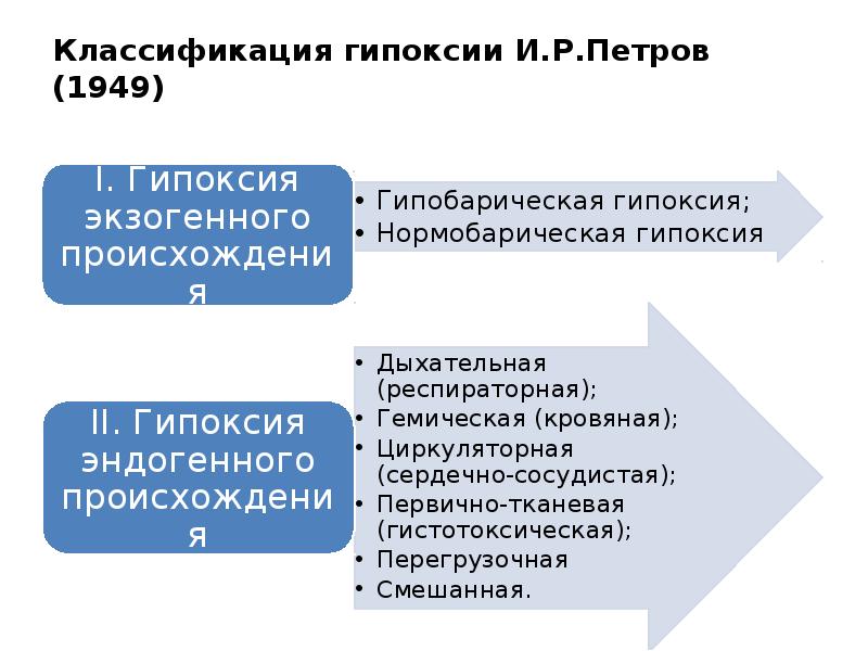 Экзогенный тип гипоксии. Патогенез гемической гипоксии. по течению процесса гипоксии различают. гемическая гипоксия.