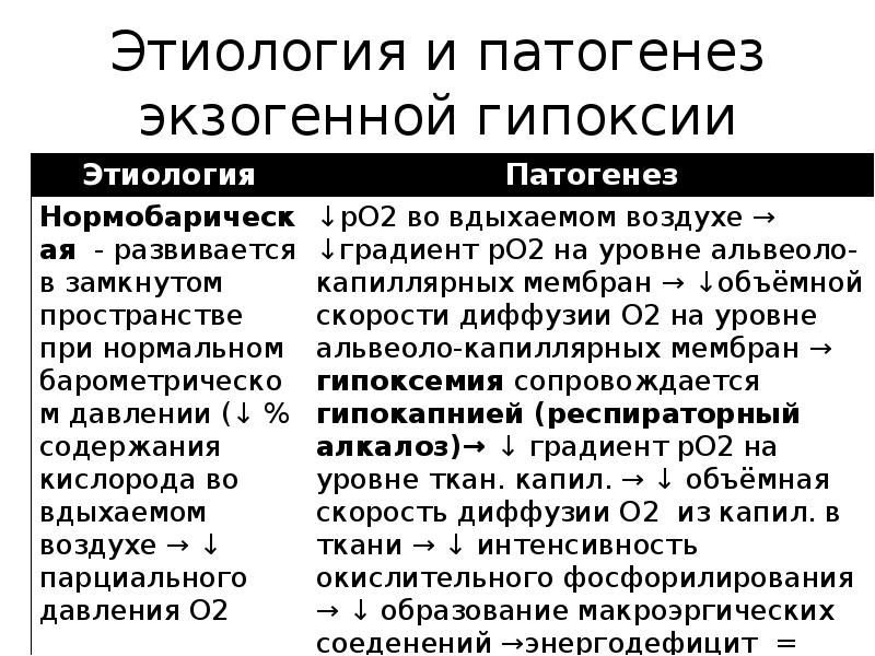 Гипоксию относят к. Нормобарическая гипоксия механизмы развития. Экзогенная гипоксия этиология.