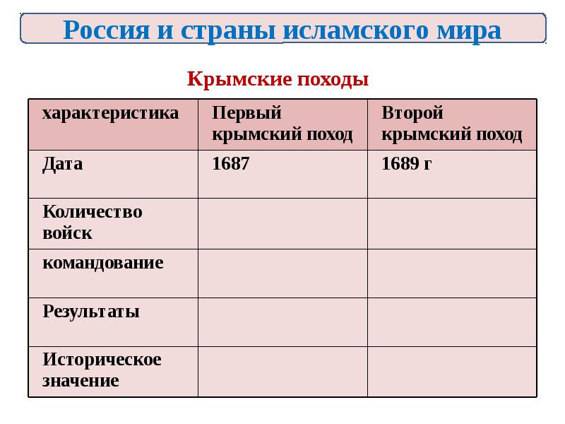 Россия и страны исламского мира в 17 веке презентация