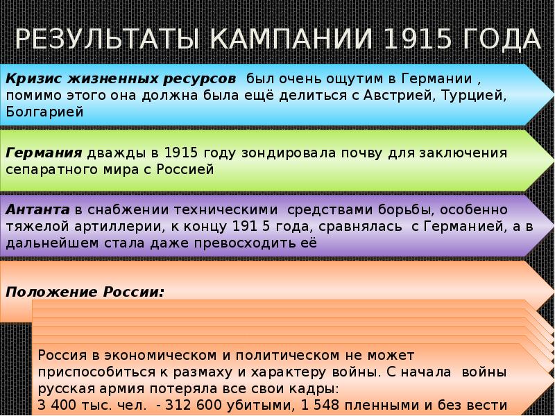 Итоги кампании. Итоги кампании 1915. Итоги военной кампании 1915 года. Итоги кампании 1915 года в первой мировой войне. Кампания 1915 кратко.