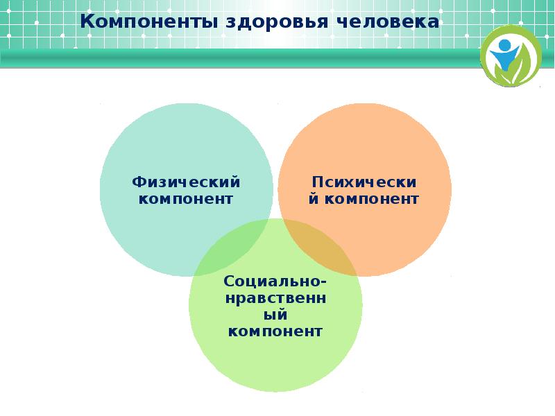 6 составляющих здоровья. Психодидактический компонент образовательной среды. Компоненты здоровья. Физический компонент здоровья. Компоненты человека.