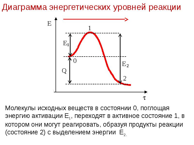 Уровень реакции. Кинетика химических реакций энергия активации. Энергия активации обозначена на энергетической диаграмме цифрой. Е=1/А кинетика.