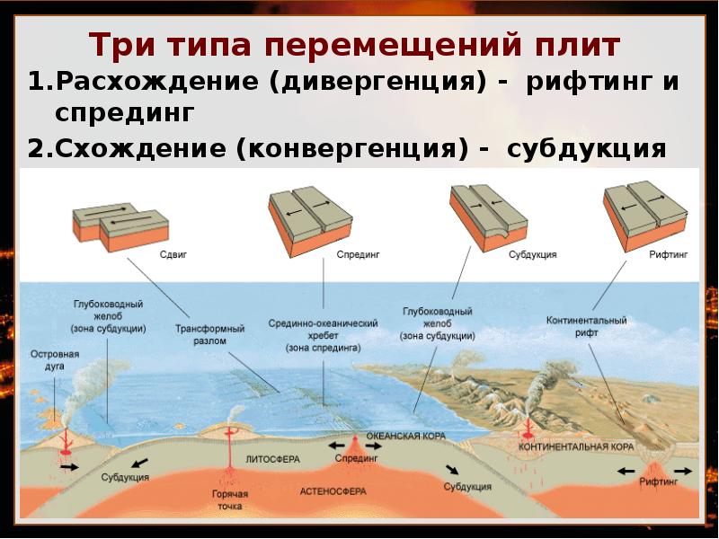 Литосферные движения. Движение литосферных плит. Зоны спрединга.. Виды движения литосферных плит. Движение литосферных плит субдукция Спрединг. Субдукция Спрединг сдвиг.