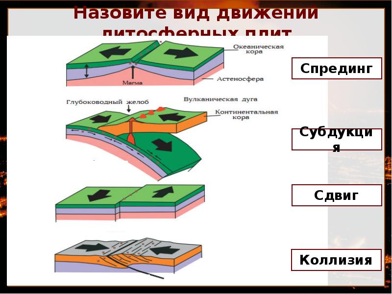 Процесс движения литосферных плит