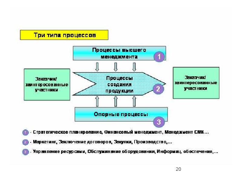 Участвуют в процессе производства многократно. Типы процессов управления. Участники процессов виды процессов. Типы процессов в организации. Процессный подход к управлению предприятием.