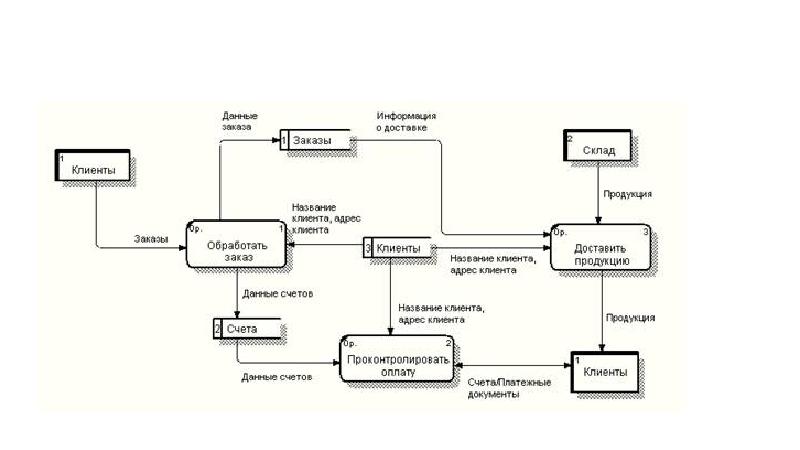 Диаграмма потоков данных описание