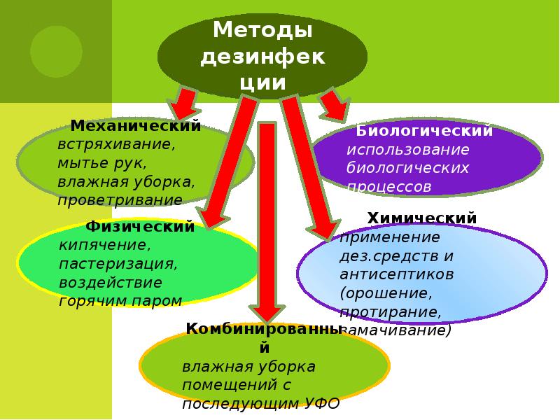 Методы дезинфекции схема