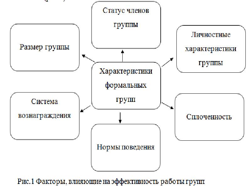 Управление группой. Факторы влияющие на эффективность работы формальной группы. Управление группой доклад. Факторы влияющие на эффективность формальных групп. Формальные характеристики личности.