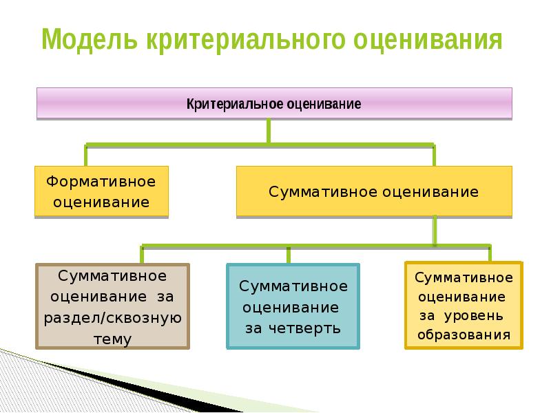 Учебный проект как средство оценивания