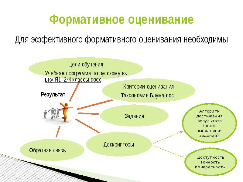 Презентация формативное оценивание