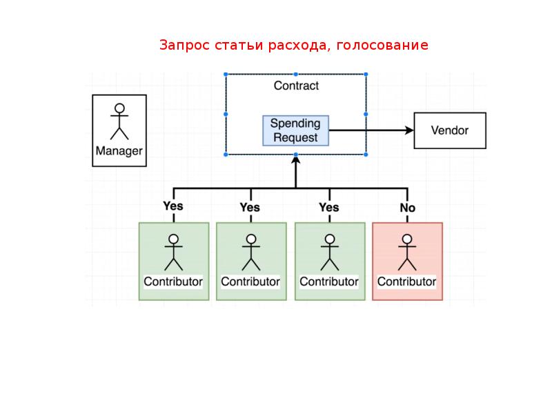 Проекты на смарт контрактах