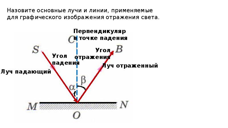 Назовите основные лучи и линии применяемые для графического изображения отражения света