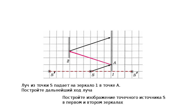 Назовите основные лучи и линии применяемые для графического изображения отражения света