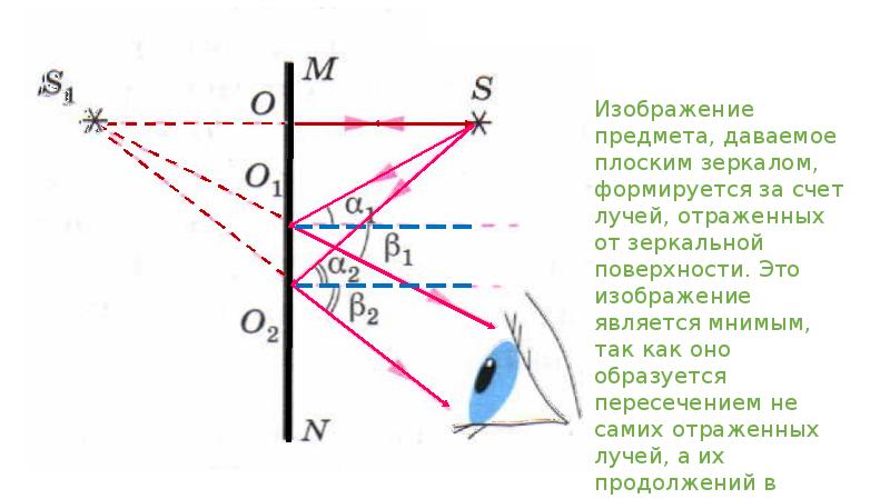 Назовите основные лучи и линии применяемые для графического изображения отражения света