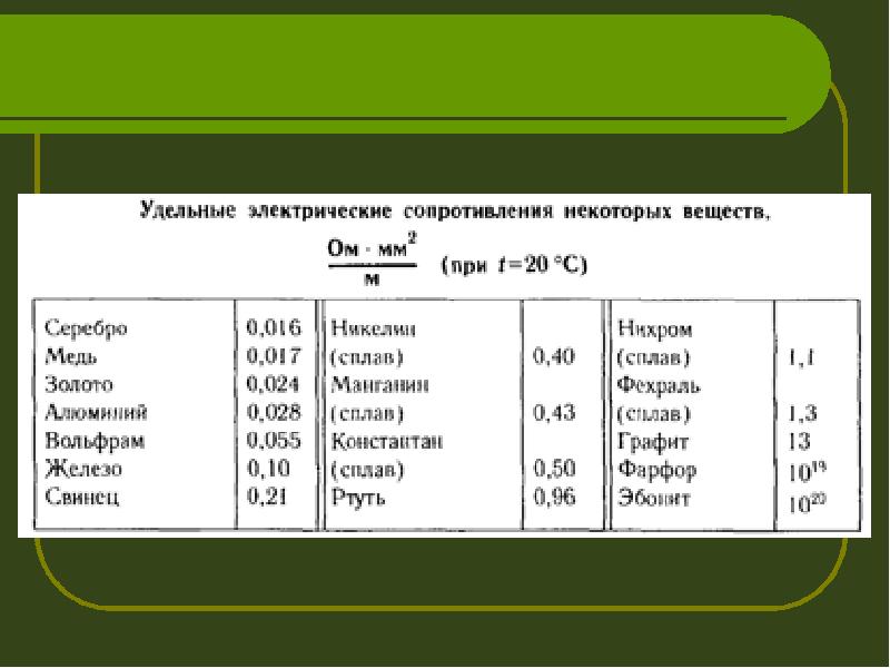 Удельное сопротивление проводника нихром. Удельное сопротивление меди таблица. Электрическое сопротивление сплавов. Электрическое сопротивление меди. Сопротивление алюминия.