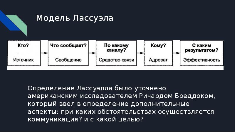 На рисунке представлена модель процесса коммуникации лассуэлла